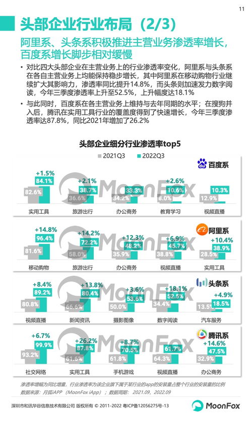 2022年第三季度移動互聯網行業數據研究報告 月狐數據解析互聯網服務發展趨勢