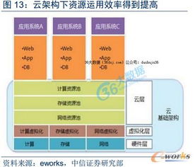 互聯網基礎設施數據中心大發展與數據服務新篇章
